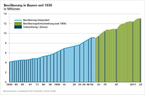0102 Bevölkerung In Bayern Seit 1830 Bis 2023