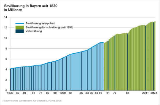 A 41 Bevölkerung Bayern Seit 1830-2024