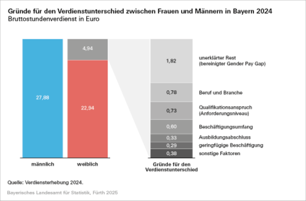 059 2025 35 N Gründe Verdienstunterschied Frauen Männer 2024