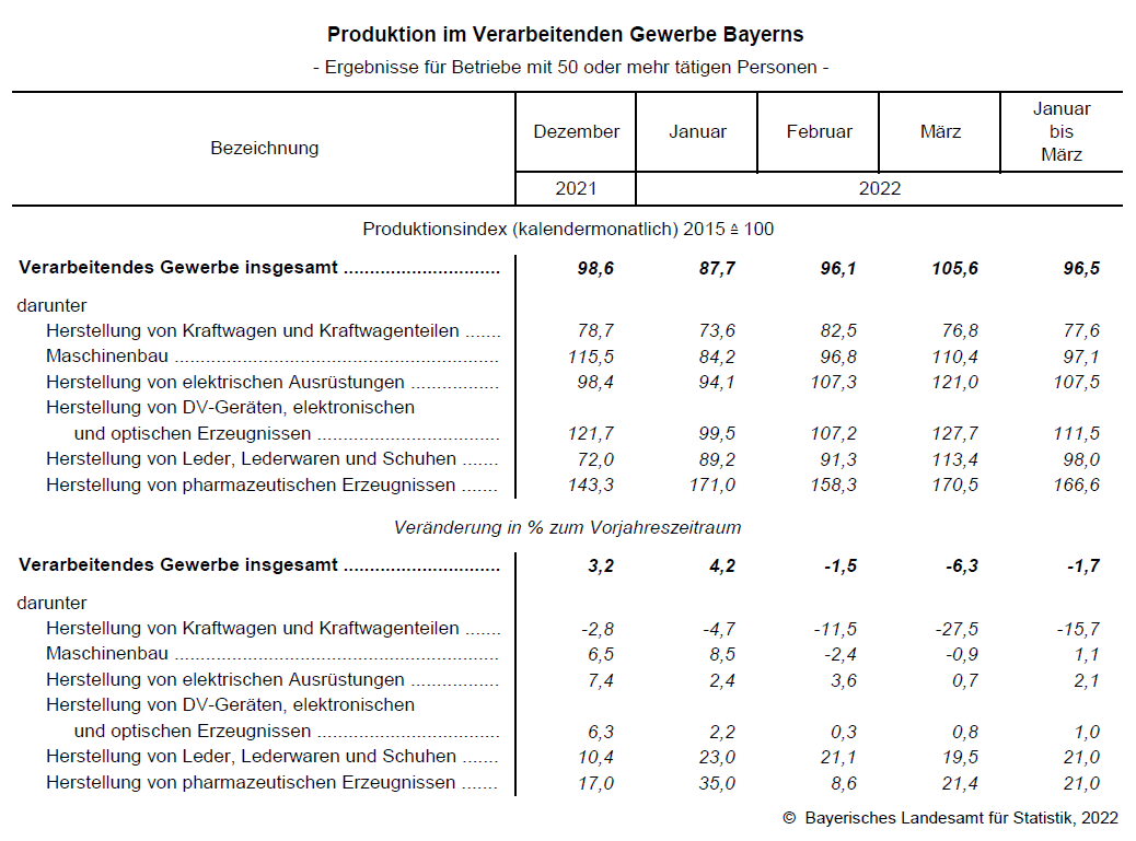 Produktion im Verarbeitenden Gewerbe Bayerns Produktion im Verarbeitenden Gewerbe Bayerns