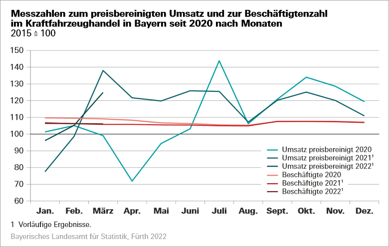 Messzahlen zum preisbereinigten Umsatz und zur Beschäftigtenzahl im Kraftfahrzeughandel in Bayern seit 2020 nach Monaten Messzahlen zum preisbereinigten Umsatz und zur Beschäftigtenzahl im Kraftfahrzeughandel in Bayern seit 2020 nach Monaten