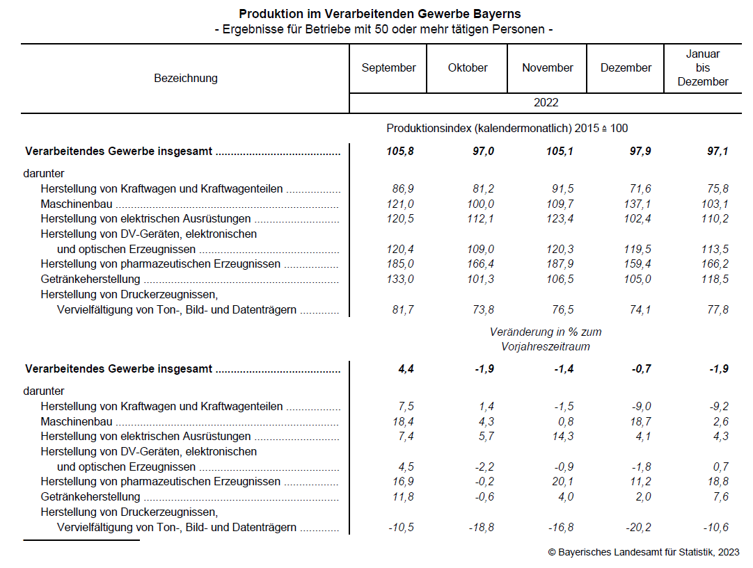Produktion im Verarbeitenden Gewerbe Bayerns Produktion im Verarbeitenden Gewerbe Bayerns
