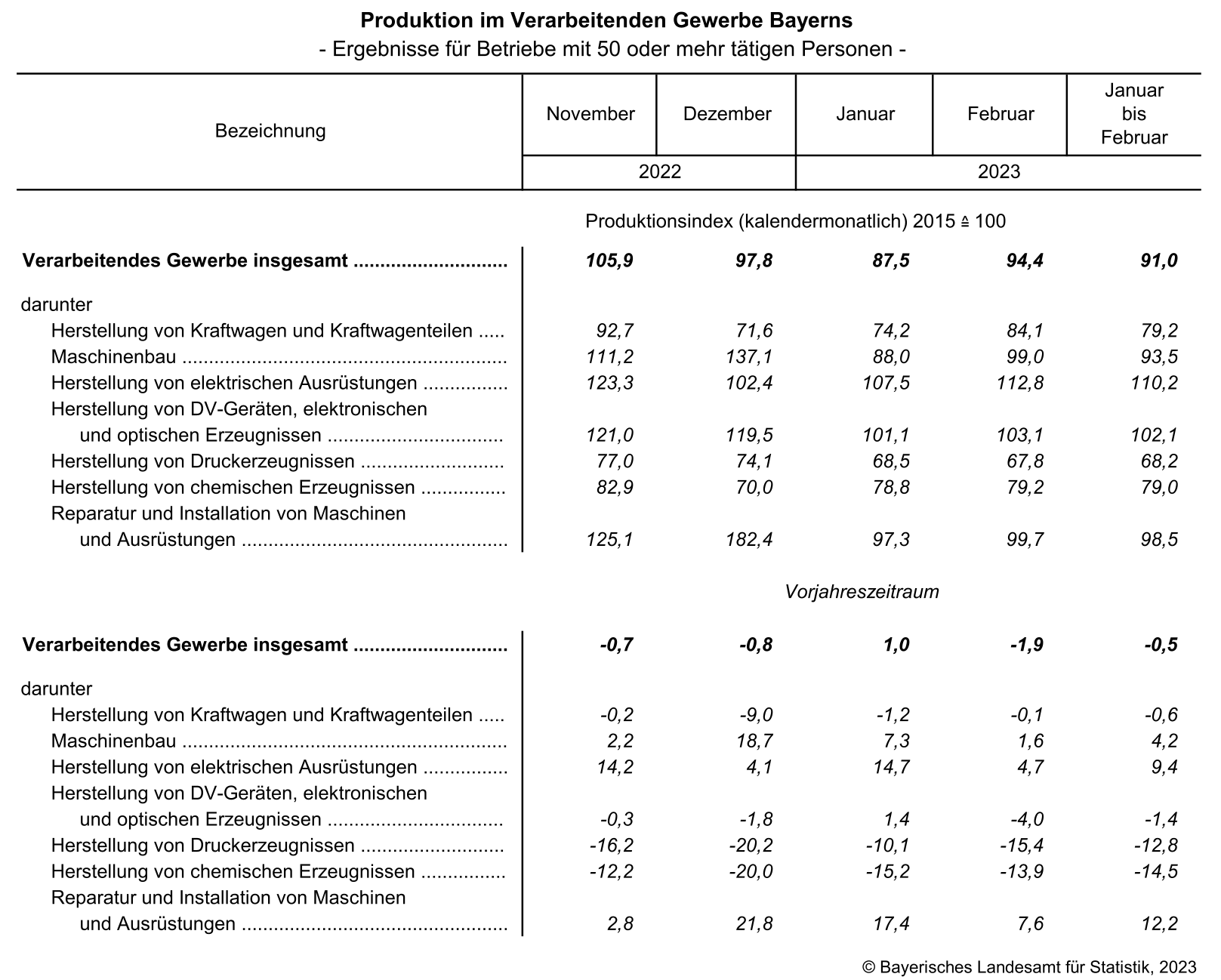 Produktion im Verarbeitenden Gewerbe Bayerns Produktion im Verarbeitenden Gewerbe Bayerns