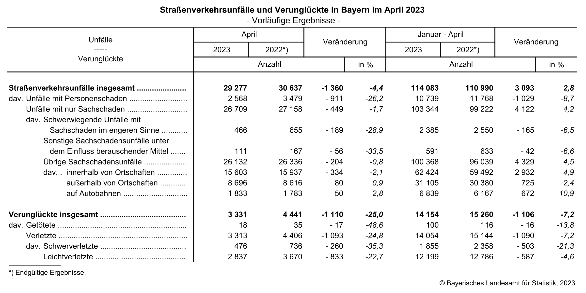 Straßenverkehrsunfälle und Verunglückte in Bayern im April 2023 Straßenverkehrsunfälle und Verunglückte in Bayern im April 2023