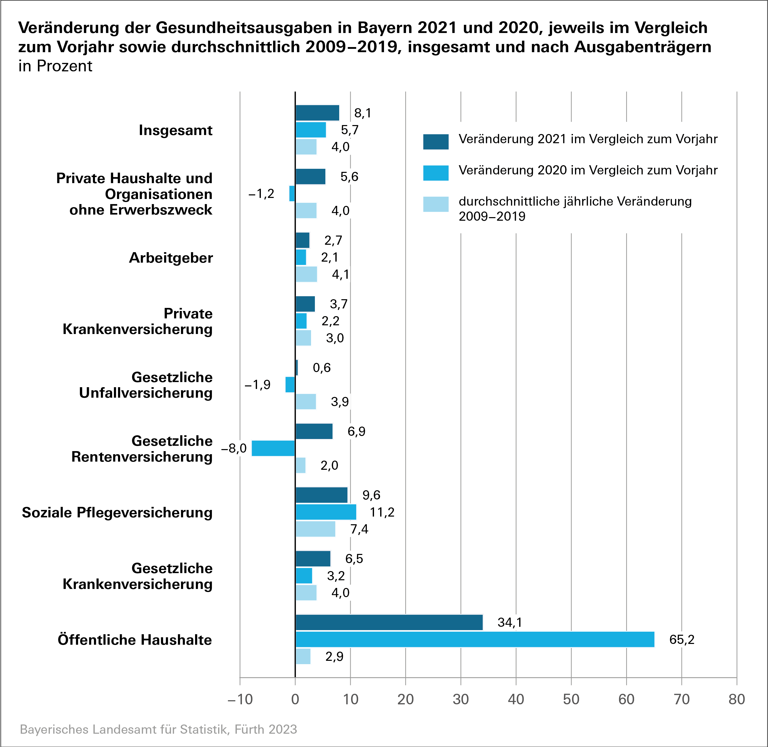 Veränderungen der Gesundheitsausgaben in Bayern 2021 und 2020 Veränderungen der Gesundheitsausgaben in Bayern 2021 und 2020