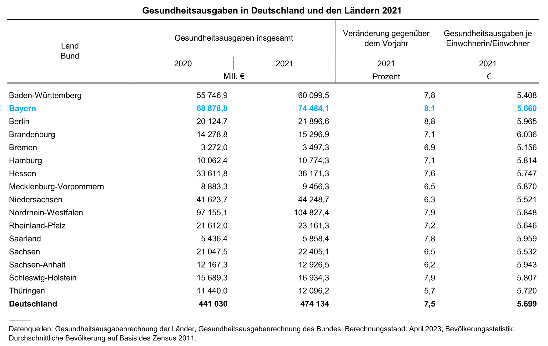 Gesundheitsausgaben in Deutschland und den Ländern 2021 Gesundheitsausgaben in Deutschland und den Ländern 2021