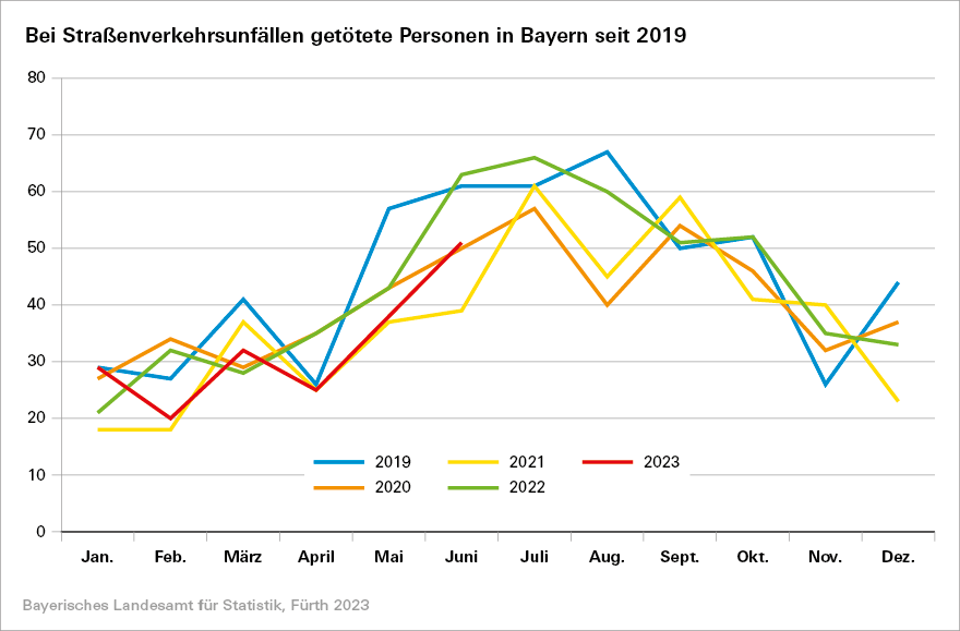 Bei Straßenverkehrsunfällen getötete Personen in Bayern seit 2019 Bei Straßenverkehrsunfällen getötete Personen in Bayern seit 2019