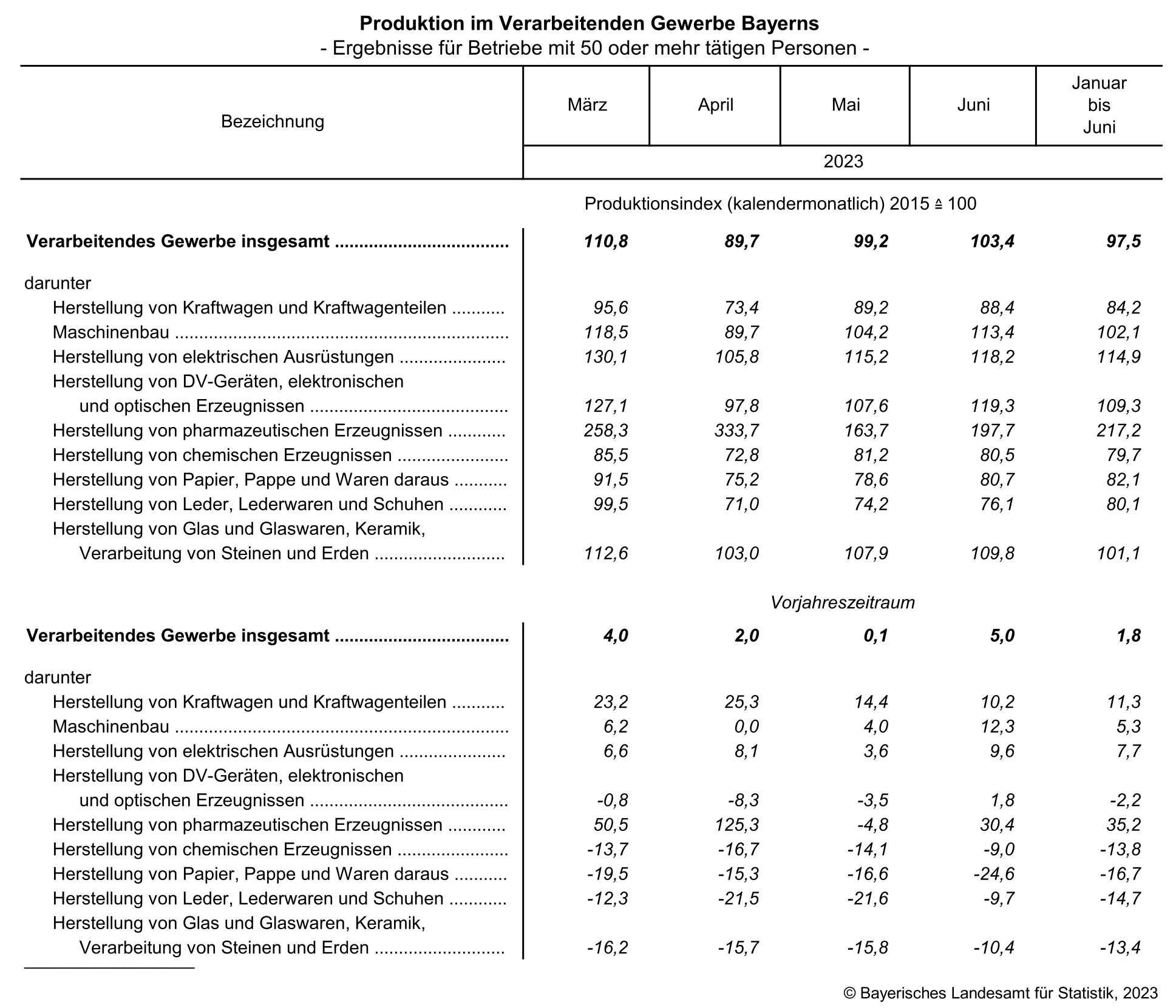 Produktion im Verarbeitenden Gewerbe Bayerns Produktion im Verarbeitenden Gewerbe Bayerns
