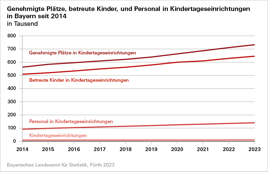 Genehmigte Plätze, betreute Kinder, und Personal in Kindertageseinrichtungen in Bayern Genehmigte Plätze, betreute Kinder, und Personal in Kindertageseinrichtungen in Bayern