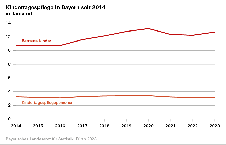 Kindertagespflege in Bayern seit 2014 Kindertagespflege in Bayern seit 2014
