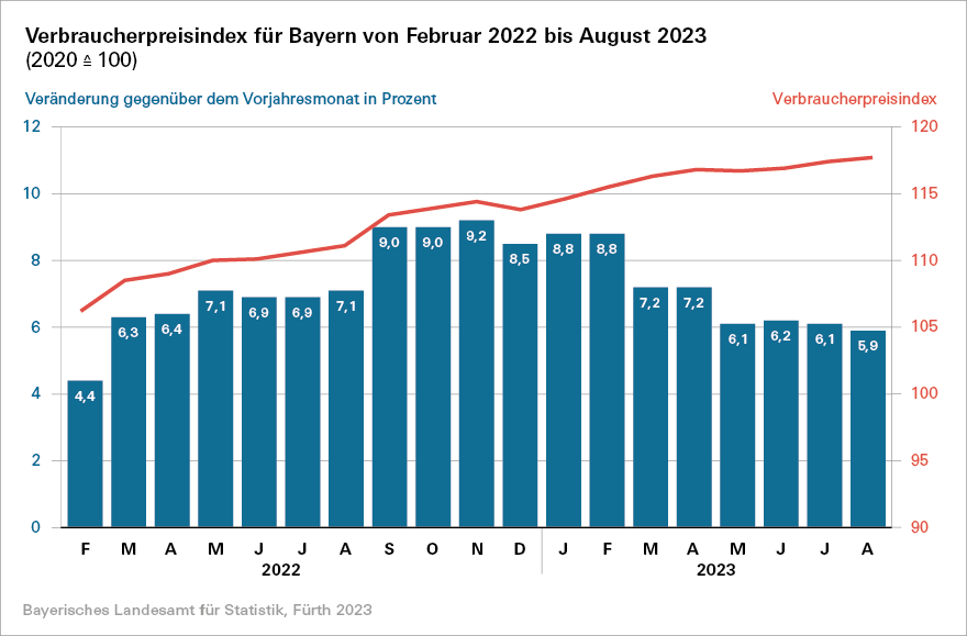 Verbraucherpreisindex für Bayern von Februar 2022 bis August 2023 Verbraucherpreisindex für Bayern von Februar 2022 bis August 2023