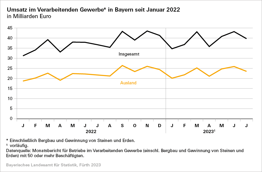 Umsatz im Verarbeitenden Gewerbe in Bayern seit Januar 2022 Umsatz im Verarbeitenden Gewerbe in Bayern seit Januar 2022