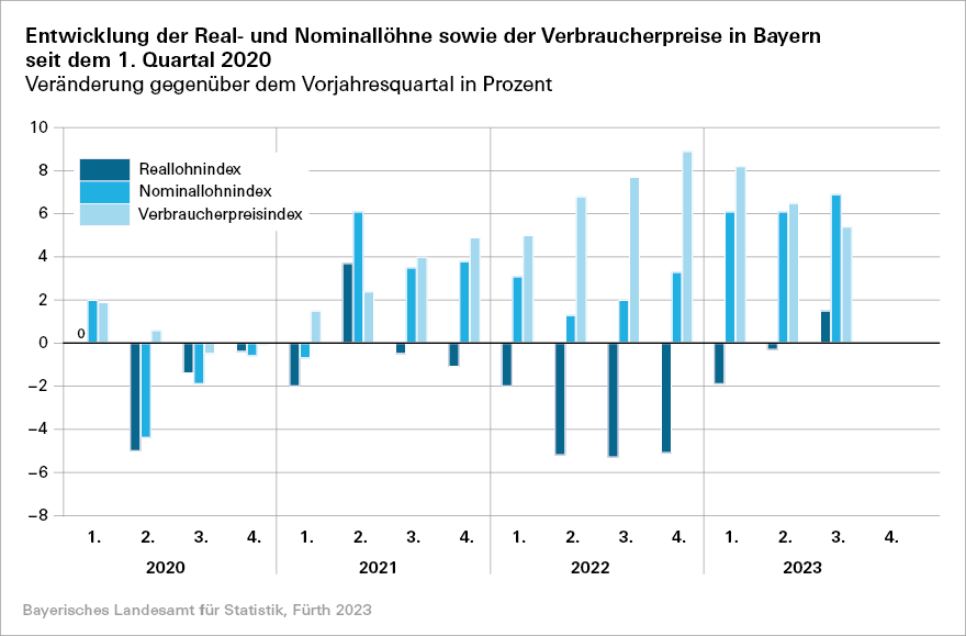 Entwicklung der Real- und Nominallöhne sowie der Verbraucherpreise in Bayern seit dem 1. Quartal 2020 Entwicklung der Real- und Nominallöhne sowie der Verbraucherpreise in Bayern seit dem 1. Quartal 2020