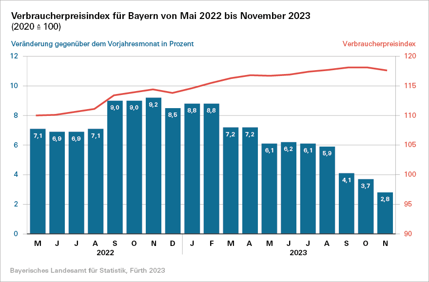 Verbraucherpreisindex für bayern von Mai 2022 bis November 2023 Verbraucherpreisindex für bayern von Mai 2022 bis November 2023