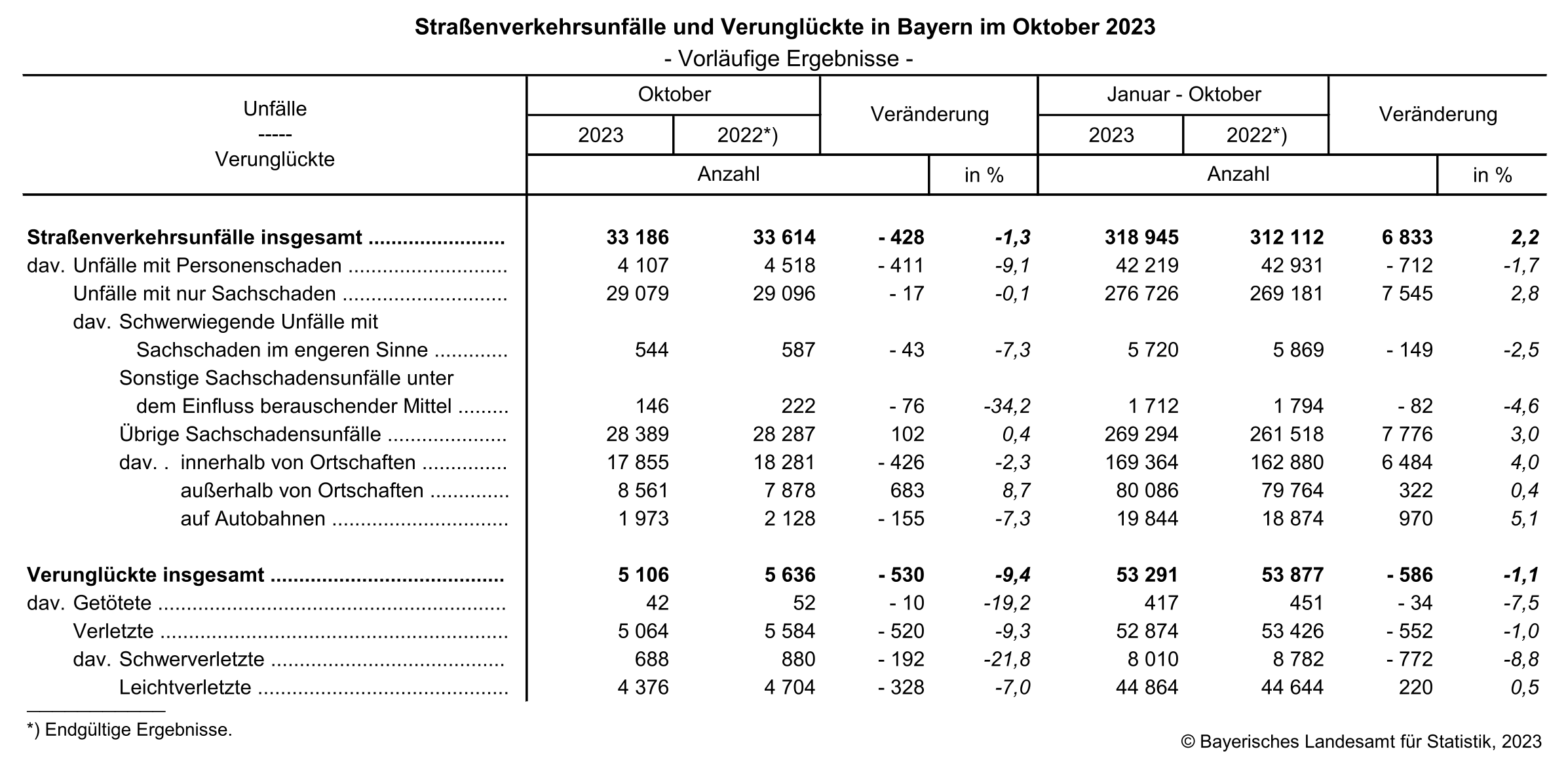 Straßenverkehrsunfälle und Verunglückte in Bayern im Oktober 2023 Straßenverkehrsunfälle und Verunglückte in Bayern im Oktober 2023