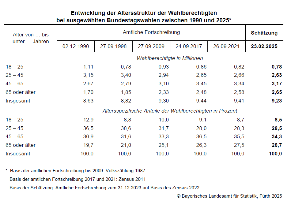 Hier sehen Sie eine Tabelle als Grafik: Entwicklung der Altersstruktur der Wahlberechtigten bei ausgewählten Bundestagswahlen zwischen 1990 und 2025 Hier sehen Sie eine Tabelle als Grafik: Entwicklung der Altersstruktur der Wahlberechtigten bei ausgewählten Bundestagswahlen zwischen 1990 und 2025