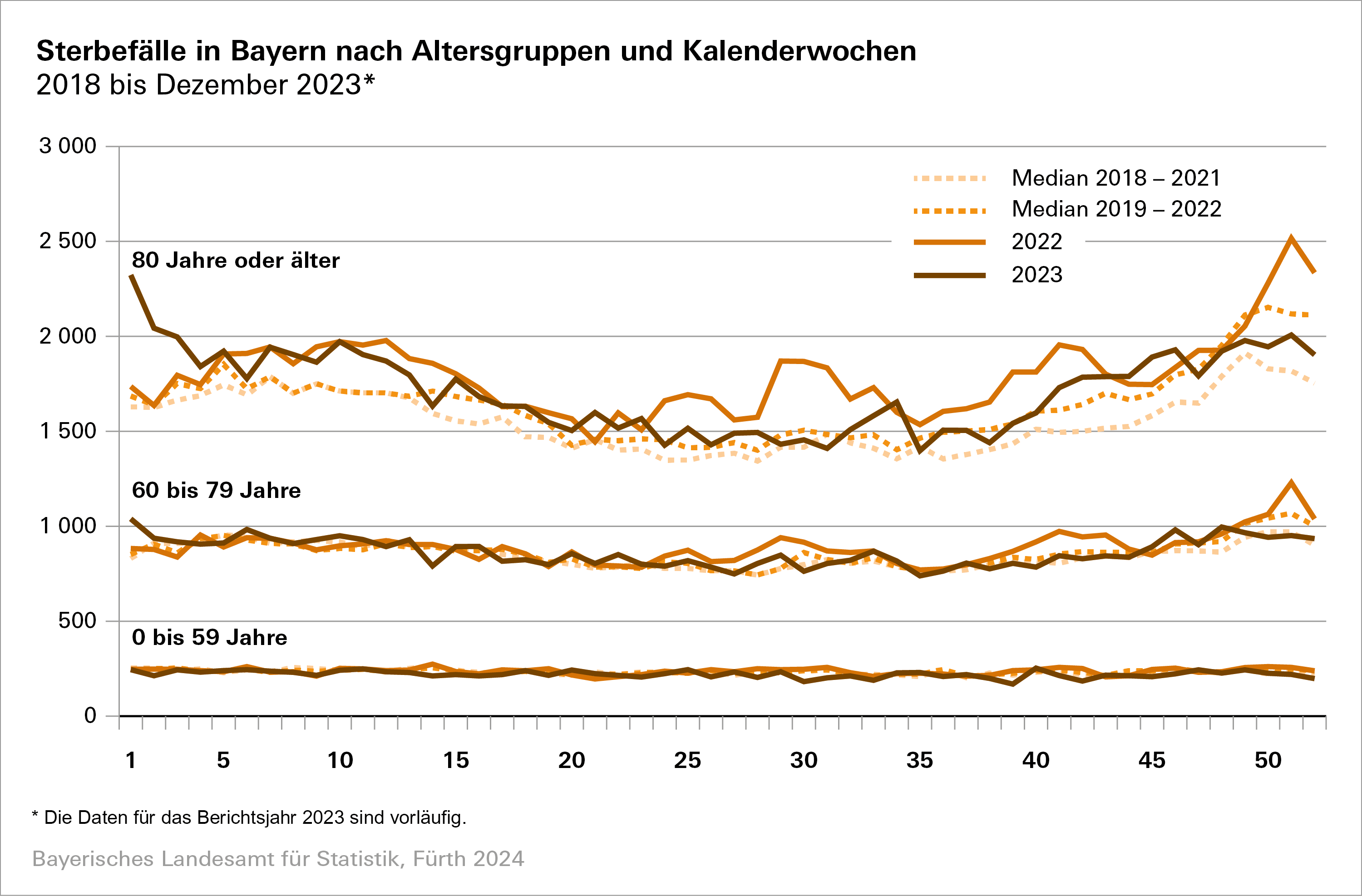 Sterbefälle in Bayern nach Altersgruppen und Kalenderwochen Sterbefälle in Bayern nach Altersgruppen und Kalenderwochen