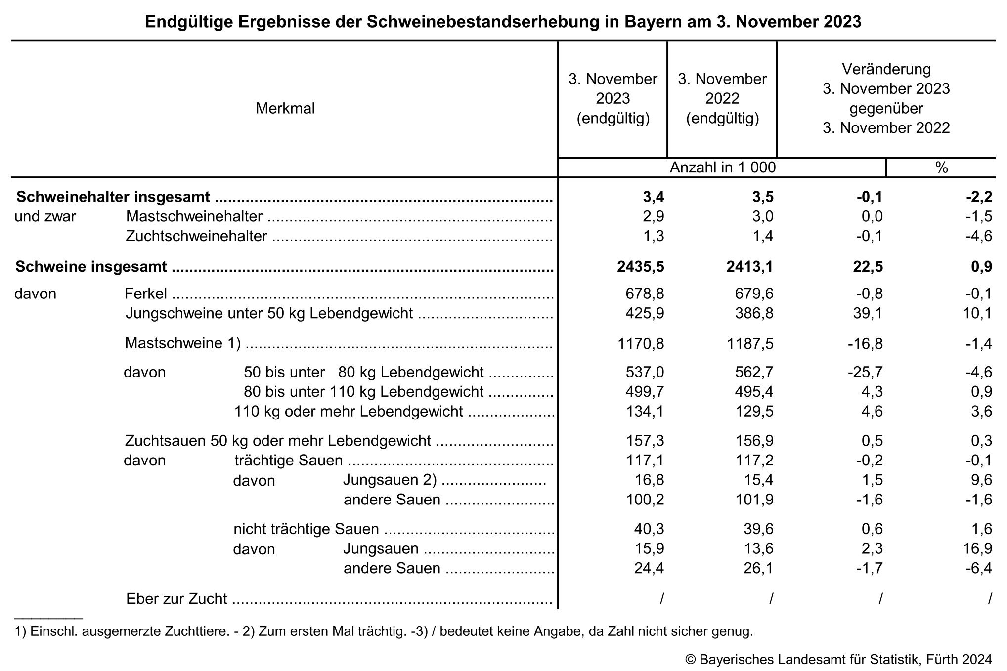 Endgültige Ergebnisse der Schweinebestandserhebung in Bayern am 3. November 2023 Endgültige Ergebnisse der Schweinebestandserhebung in Bayern am 3. November 2023