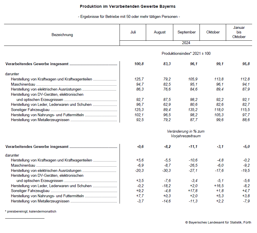 Hier sehen Sie eine Tabelle als Grafik mit den Ergebnissen für Betriebe mit 50 oder mehr tätigen Personen in der Produktion des Verarbeitenden Gewerbes Bayerns Hier sehen Sie eine Tabelle als Grafik mit den Ergebnissen für Betriebe mit 50 oder mehr tätigen Personen in der Produktion des Verarbeitenden Gewerbes Bayerns
