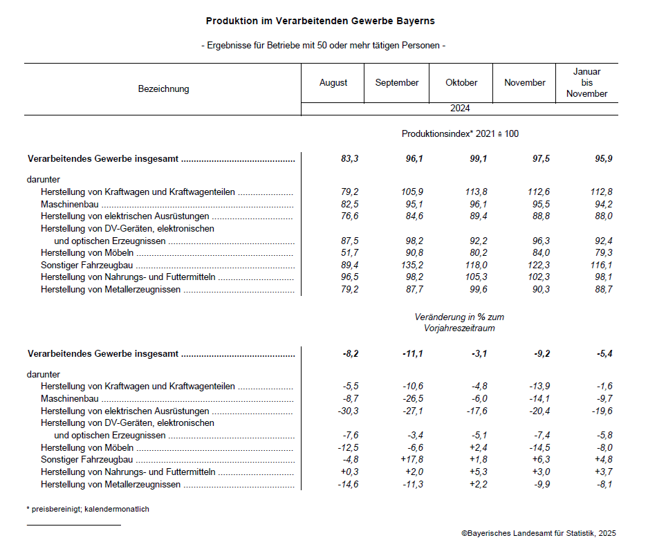 Hier sehen Sie eine Tabelle als Grafik zur Produktion im Verarbeitenden Gewerbe in Bayern: Ergebnisse für Betriebe mit 50 oder mehr tätigen Personen Hier sehen Sie eine Tabelle als Grafik zur Produktion im Verarbeitenden Gewerbe in Bayern: Ergebnisse für Betriebe mit 50 oder mehr tätigen Personen