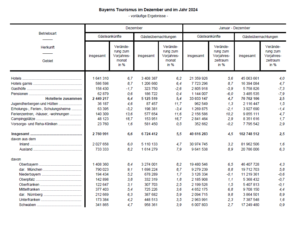 Hier sehen Sie eine grafische Darstellung der Tabelle zu Bayerns Tourismus im Dezember und im Jahr 2024, vorläufige Ergebnisse Hier sehen Sie eine grafische Darstellung der Tabelle zu Bayerns Tourismus im Dezember und im Jahr 2024, vorläufige Ergebnisse