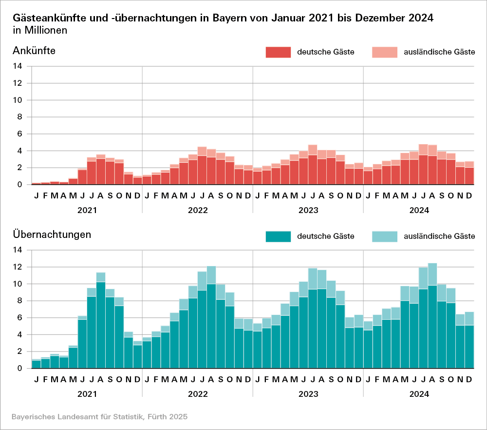 Hier sehen Sie eine grafische Darstellung zu den Gästeankünften und -übernachtungen in Bayern von Januar 2021 bis Dezember 2024 in Millionen Hier sehen Sie eine grafische Darstellung zu den Gästeankünften und -übernachtungen in Bayern von Januar 2021 bis Dezember 2024 in Millionen