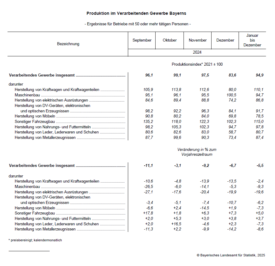 Hier sehen Sie die grafische Darstellung einer Tabelle zur Produktion im Verarbeitenden Gewerbe Bayerns - Ergebnisse für Betriebe mit 50 oder mehr tätigen Personen Hier sehen Sie die grafische Darstellung einer Tabelle zur Produktion im Verarbeitenden Gewerbe Bayerns - Ergebnisse für Betriebe mit 50 oder mehr tätigen Personen