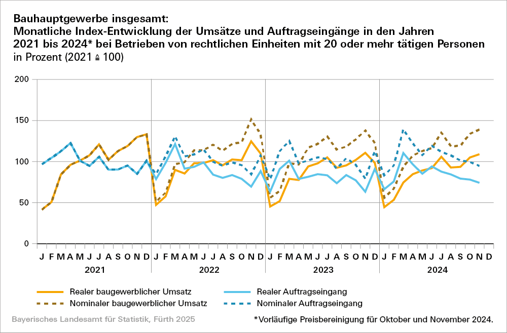 Hier sehen Sie eine grafische Darstellung zum Bauhauptgewerbe insgesamt: monatliche Index Entwicklung der Umsätze und Aufträgseingänge Hier sehen Sie eine grafische Darstellung zum Bauhauptgewerbe insgesamt: monatliche Index Entwicklung der Umsätze und Aufträgseingänge