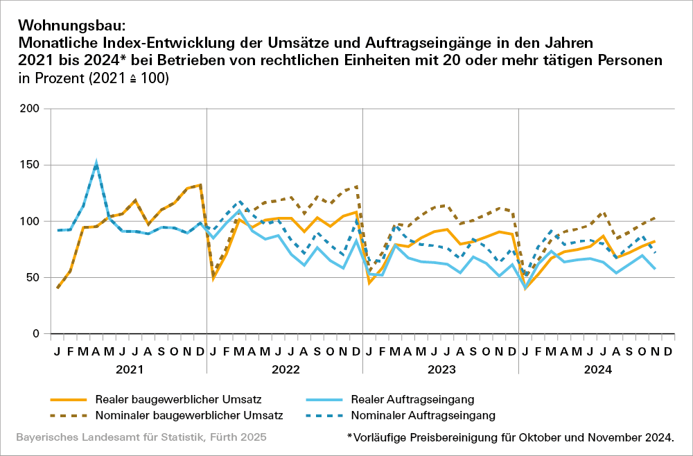Hier sehen Sie eine grafische Darstellung des Wohnungsbaus: Monatliche Index Entwicklung der Umsätze und Auftragseingänge Hier sehen Sie eine grafische Darstellung des Wohnungsbaus: Monatliche Index Entwicklung der Umsätze und Auftragseingänge