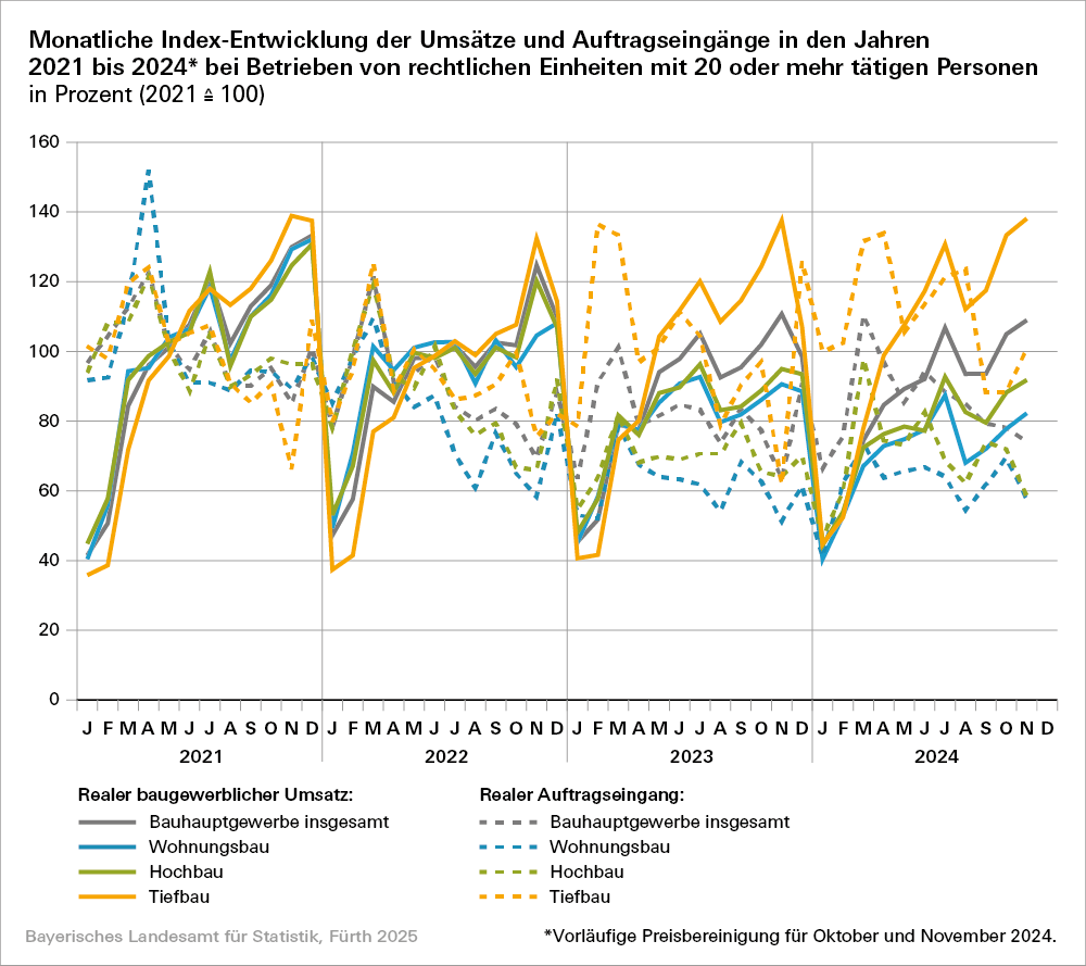 Hier sehen Sie eine grafische Darstellung der monatlichen Index-Entwicklung der Umsätze und Auftragseingänge in den Jahren 2021 bis 2024 Hier sehen Sie eine grafische Darstellung der monatlichen Index-Entwicklung der Umsätze und Auftragseingänge in den Jahren 2021 bis 2024