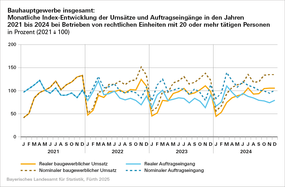Hier sehen Sie eine grafische Darstellung zum Bauhauptgewerbe insgesamt Hier sehen Sie eine grafische Darstellung zum Bauhauptgewerbe insgesamt