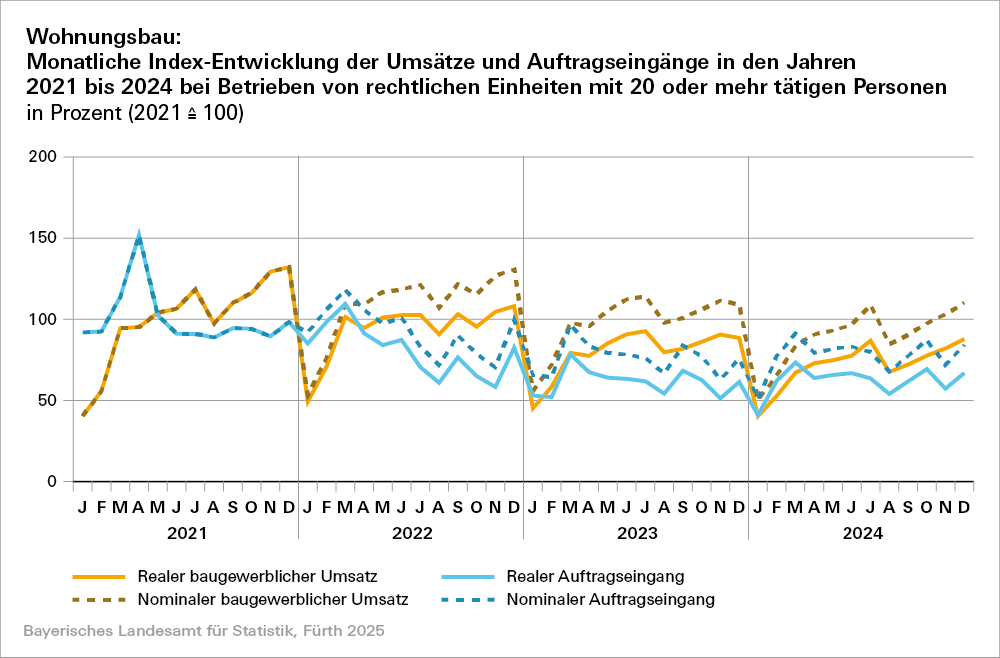 Hier sehen Sie eine grafische Darstellung zum Wohnungsbau Hier sehen Sie eine grafische Darstellung zum Wohnungsbau
