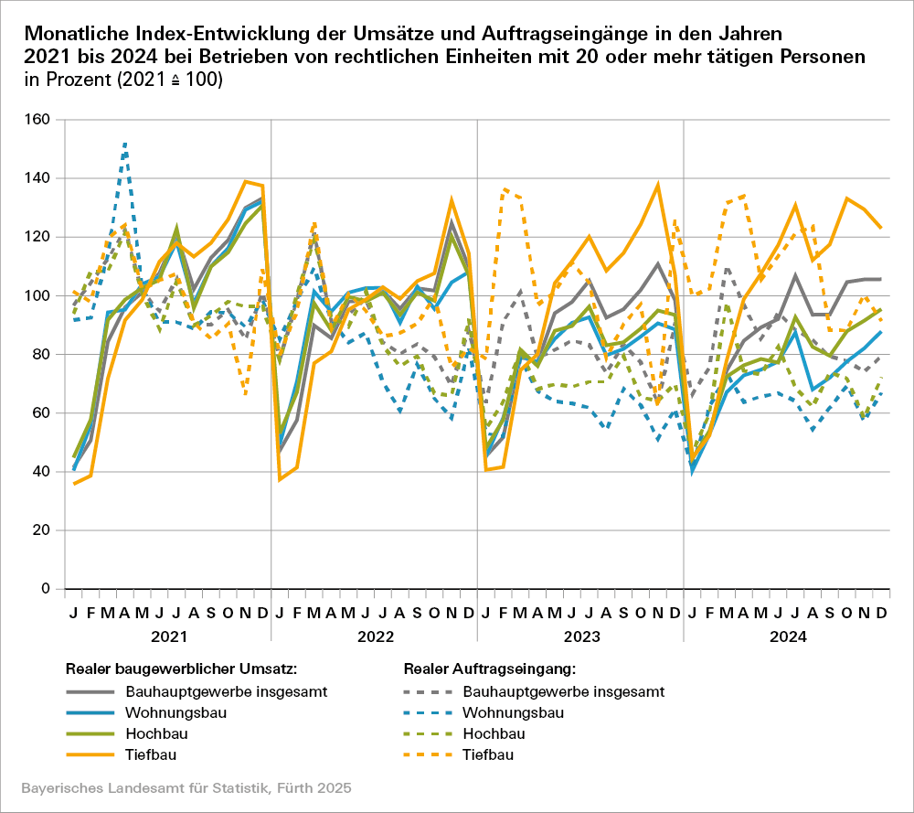 Hier sehen Sie eine grafische Darstellung zur monatlichen Index-Entwicklung der Umsätze und Auftragseinänge Hier sehen Sie eine grafische Darstellung zur monatlichen Index-Entwicklung der Umsätze und Auftragseinänge