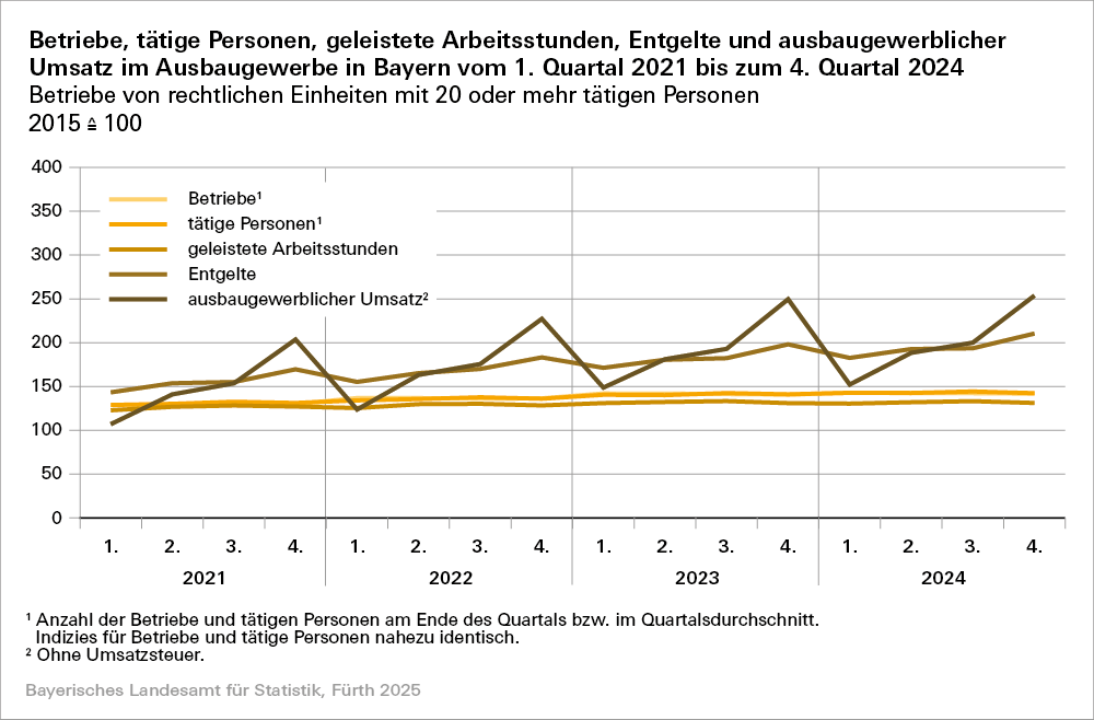 Hier sehen Sie eine grafische Darstellung der Betriebe, tätige Personen, geleistete Arbeitsstunden, Entgelte und ausbaugewerblicher Umsatz im Ausbaugewerbe in Bayern Hier sehen Sie eine grafische Darstellung der Betriebe, tätige Personen, geleistete Arbeitsstunden, Entgelte und ausbaugewerblicher Umsatz im Ausbaugewerbe in Bayern
