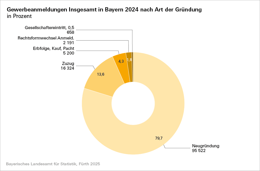Hier sehen Sie eine grafische Darstellung zu Gewerbeanmeldungen insgesamt in Bayern 2024 nach Art der Gründung in Prozent Hier sehen Sie eine grafische Darstellung zu Gewerbeanmeldungen insgesamt in Bayern 2024 nach Art der Gründung in Prozent