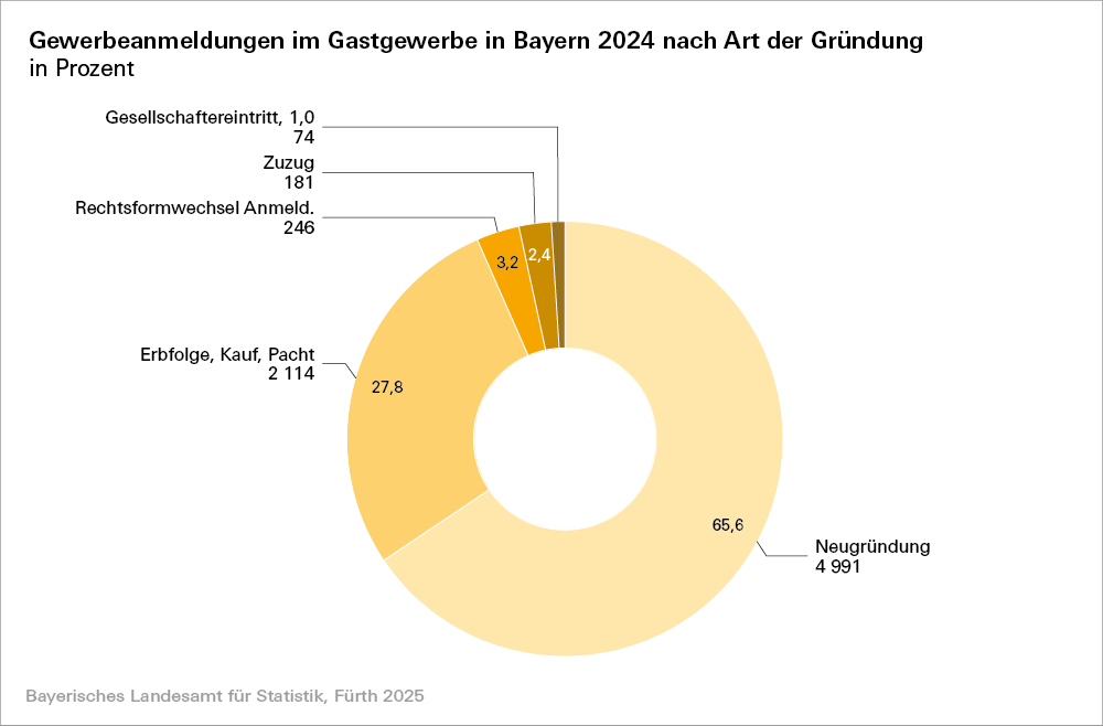 Hier sehen Sie die grafische Darstellung der Gewerbeanmeldungen im Gastgewerbe in Bayern 2024 nach Art der Gründung in Prozent Hier sehen Sie die grafische Darstellung der Gewerbeanmeldungen im Gastgewerbe in Bayern 2024 nach Art der Gründung in Prozent
