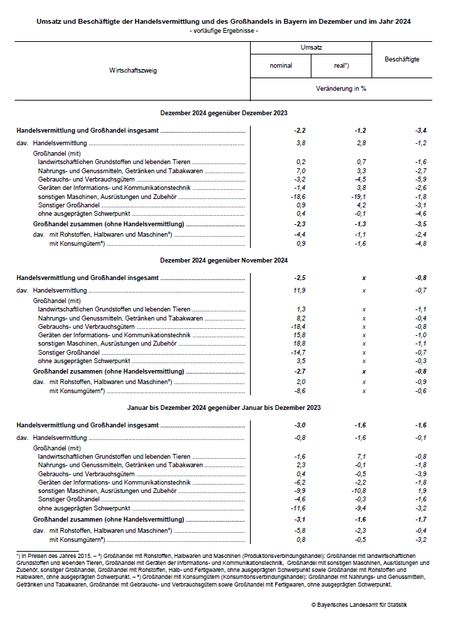Hier sehen Sie eine grafische Darstellung zum Umsatz und Beschäftigte der Handelsvermittlung und des Großhandels in Bayern im Dezember und im Jahr 2024 - vorläufige Ergebnisse Hier sehen Sie eine grafische Darstellung zum Umsatz und Beschäftigte der Handelsvermittlung und des Großhandels in Bayern im Dezember und im Jahr 2024 - vorläufige Ergebnisse