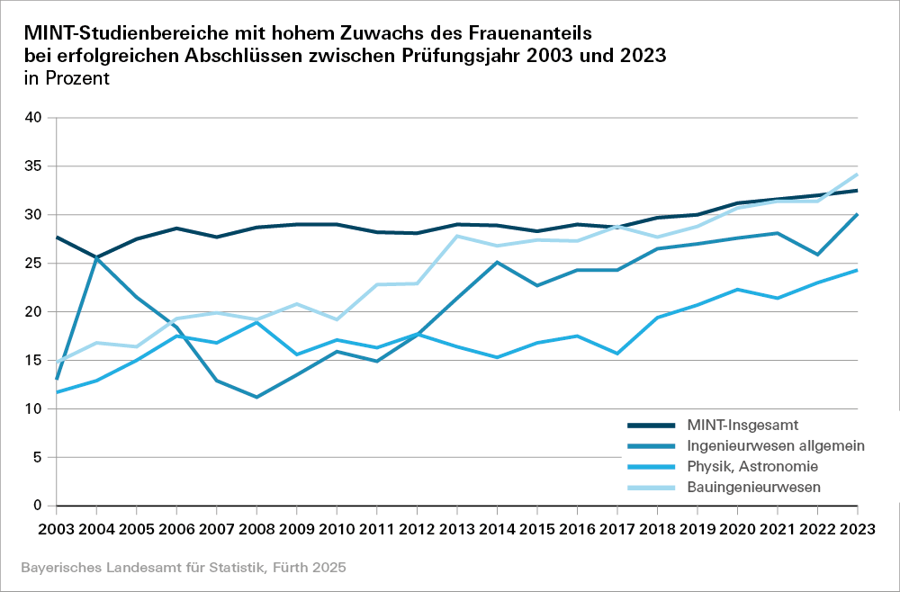Hier sehen Sie eine grafische Darstellung der MINT-Studienbereiche mit hohem Zuwachs des Frauenanteils bei erfolgreichen Abschlüssen zwischen Prüfungsjahr 2003 und 2023 in Prozent Hier sehen Sie eine grafische Darstellung der MINT-Studienbereiche mit hohem Zuwachs des Frauenanteils bei erfolgreichen Abschlüssen zwischen Prüfungsjahr 2003 und 2023 in Prozent