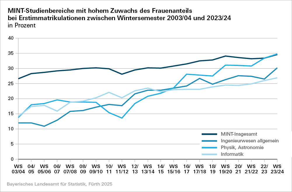 Hier sehen Sie eine grafische Darstellung der MINT-Studienbereiche mit hohem Zuwachs des Frauenanteils bei Erstimmatrikulationen zwischen Wintersemester 2003/04 und 2023/2024 in Prozent Hier sehen Sie eine grafische Darstellung der MINT-Studienbereiche mit hohem Zuwachs des Frauenanteils bei Erstimmatrikulationen zwischen Wintersemester 2003/04 und 2023/2024 in Prozent