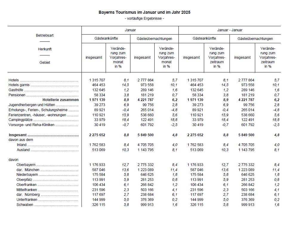 Hier sehen Sie eine grafische Darstellung der Tabelle Bayerns Tourismus im Januar und im Jahr 2025, vorläufige Ergebnisse Hier sehen Sie eine grafische Darstellung der Tabelle Bayerns Tourismus im Januar und im Jahr 2025, vorläufige Ergebnisse
