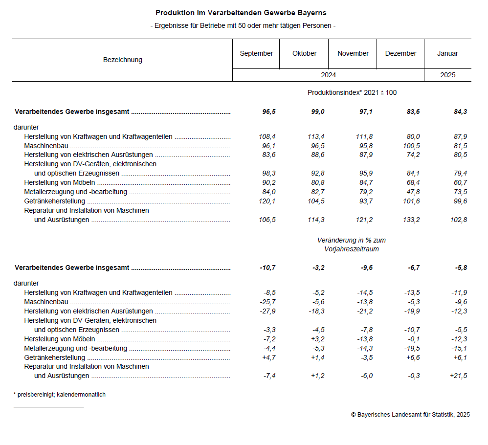 Hier ist eine Tabelle dargestellt über die Produktion im Verarbeitenden Gewerbe Bayerns, Ergebnisse für Betriebe mti 50 oder mehr tätigen Personen. Diese Tabelle finden Sie auch als Exceldatei links in der Infobox. Hier ist eine Tabelle dargestellt über die Produktion im Verarbeitenden Gewerbe Bayerns, Ergebnisse für Betriebe mti 50 oder mehr tätigen Personen. Diese Tabelle finden Sie auch als Exceldatei links in der Infobox.