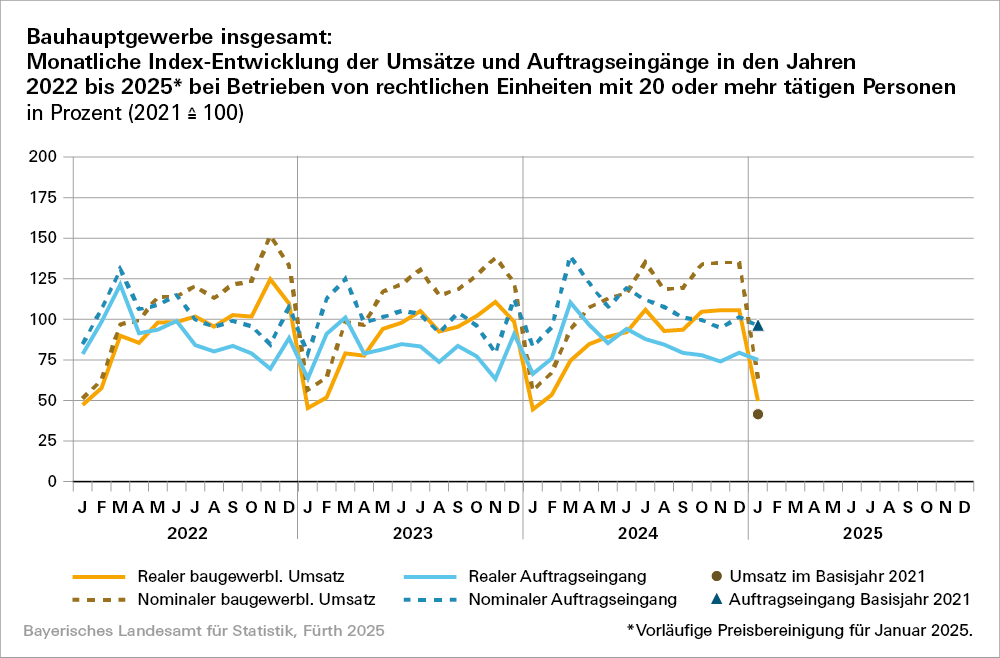 Hier ist eine Grafik dargestellt zum Bauhauptgewerbe insgesamt: Monatliche Index-Entwicklung der Umsätze und Auftragseingänge in den Jahren 2022 bis 2025 bei Betrieben von rechtlichen Einheiten mit 20 oder mehr tätigen Personen in Prozent Hier ist eine Grafik dargestellt zum Bauhauptgewerbe insgesamt: Monatliche Index-Entwicklung der Umsätze und Auftragseingänge in den Jahren 2022 bis 2025 bei Betrieben von rechtlichen Einheiten mit 20 oder mehr tätigen Personen in Prozent