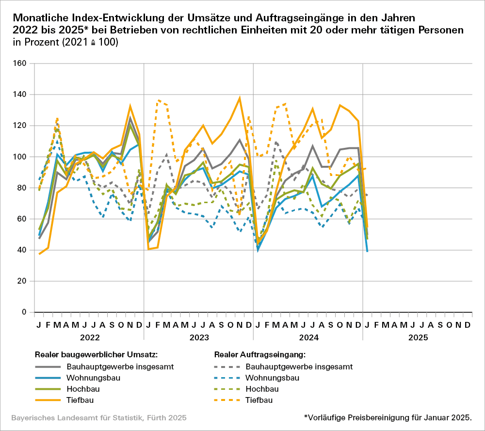 Hier ist eine Grafik dargestellt zur monatlichen Index-Entwicklung der Umsätze und Auftragseingänge in den Jahren 2022 bis 2025 Hier ist eine Grafik dargestellt zur monatlichen Index-Entwicklung der Umsätze und Auftragseingänge in den Jahren 2022 bis 2025