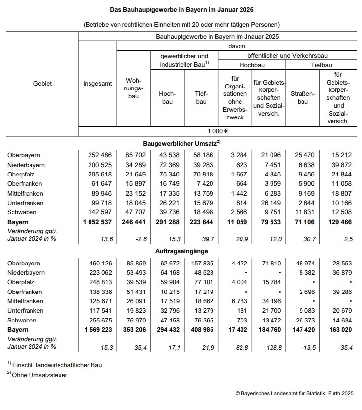 Hier ist eine Tabelle dargestellt, die das Bauhauptgewerbe in Bayern im Januar 2025 zeigt. Diese Tabelle finden Sie auch links in der Infobox als Exceldatei. Hier ist eine Tabelle dargestellt, die das Bauhauptgewerbe in Bayern im Januar 2025 zeigt. Diese Tabelle finden Sie auch links in der Infobox als Exceldatei.