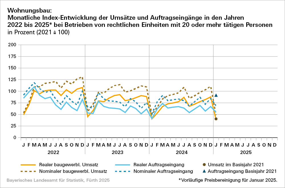 Hier ist eine Grafik zum Wohnungsbau dargestellt: montliche Index-Entwicklung der Umsätze und Auftragseingänge in den Jahren 2022 bis 2025 bei Betrieben von rechtlichen Einheiten mit 20 oder mehr tätigen Personen in Prozent Hier ist eine Grafik zum Wohnungsbau dargestellt: montliche Index-Entwicklung der Umsätze und Auftragseingänge in den Jahren 2022 bis 2025 bei Betrieben von rechtlichen Einheiten mit 20 oder mehr tätigen Personen in Prozent