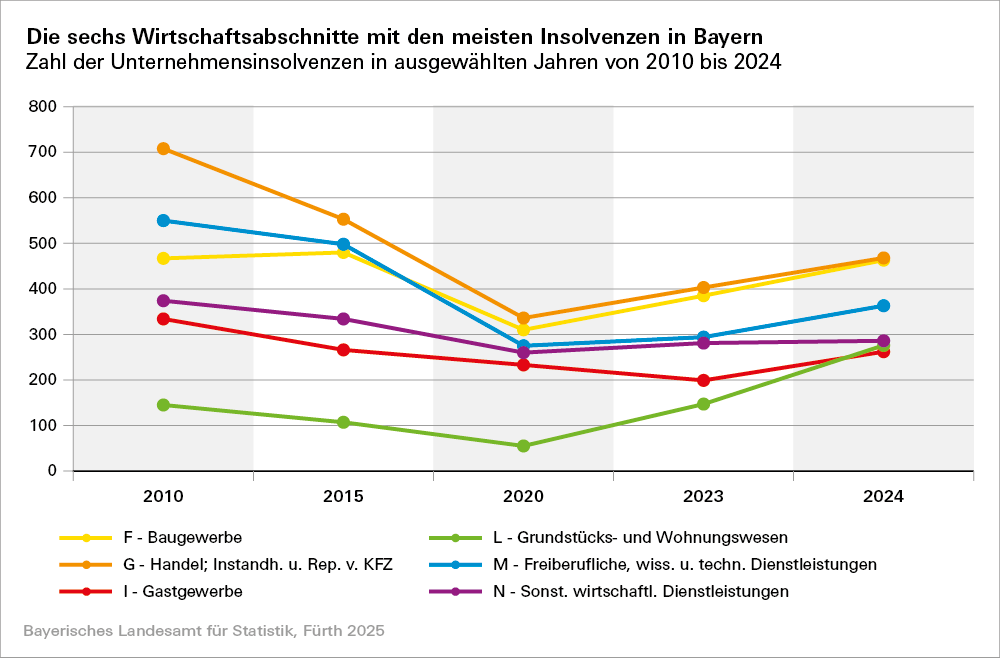 Dargestellt ist eine Grafik der sechs Wirtschaftsabschnitte der meisten Insolvenzen in Bayern von 2010 bis 2024 Dargestellt ist eine Grafik der sechs Wirtschaftsabschnitte der meisten Insolvenzen in Bayern von 2010 bis 2024