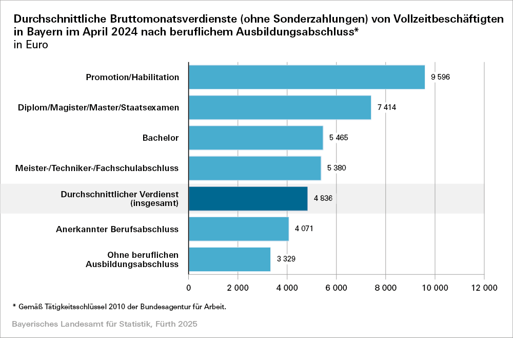 Grafik zu durchschnittlichen Bruttomonatsverdiensten (ohne Sonderzahlung) von Vollzeitbeschäftigten in Bayern im April 2024 nach beruflichem Ausbildungsabschluss Grafik zu durchschnittlichen Bruttomonatsverdiensten (ohne Sonderzahlung) von Vollzeitbeschäftigten in Bayern im April 2024 nach beruflichem Ausbildungsabschluss