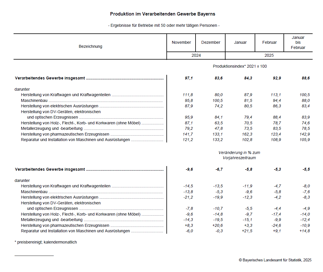 Hier befindet sich eine grafische Darstellung einer Tabelle zur Produktion im verarbeitenden Gewerbe Bayerns Hier befindet sich eine grafische Darstellung einer Tabelle zur Produktion im verarbeitenden Gewerbe Bayerns