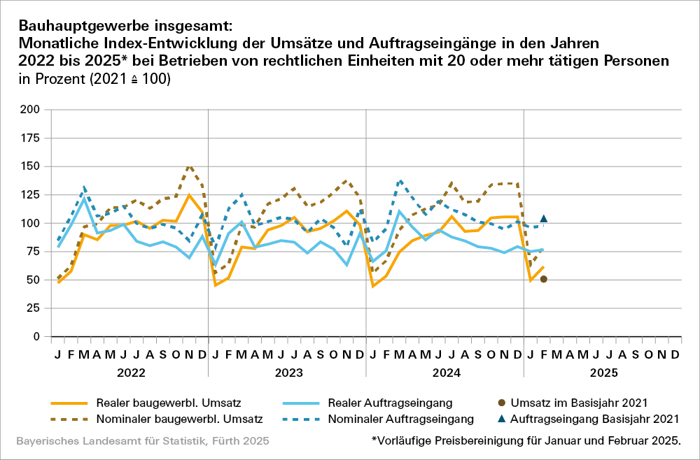 Hier befindet sich eine grafische Darstellung des Bauhauptgewerbes insgesamt Hier befindet sich eine grafische Darstellung des Bauhauptgewerbes insgesamt