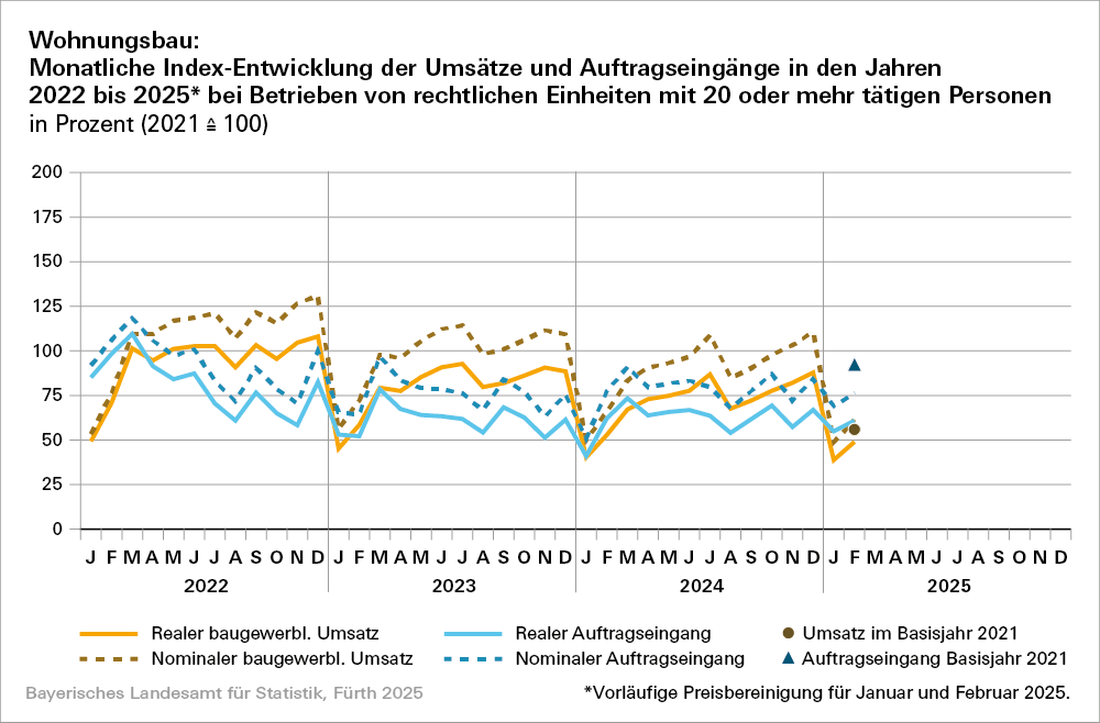 Hier befindet sich eine grafische Darstellung zum Wohnungsbau Hier befindet sich eine grafische Darstellung zum Wohnungsbau